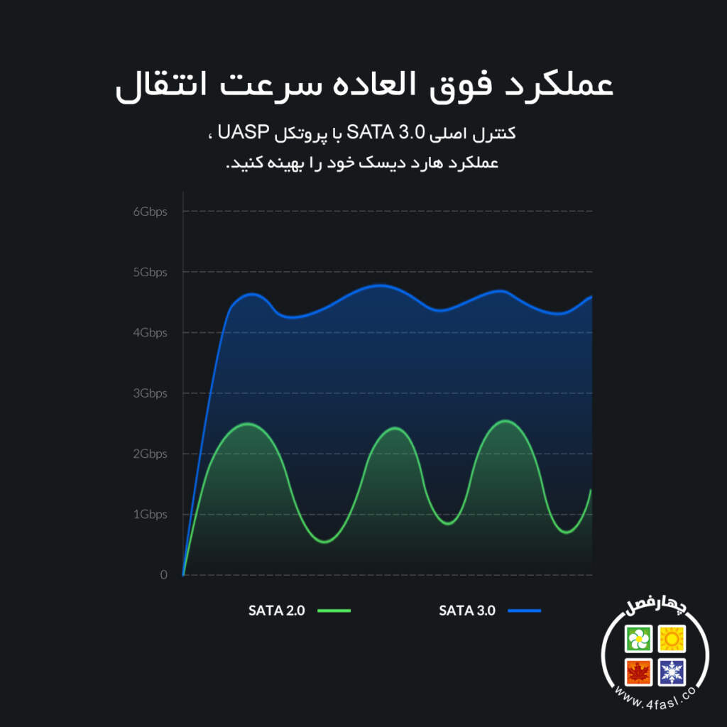 باکس هارد 2.5 اینچ اوریکو ORICO 2520U3