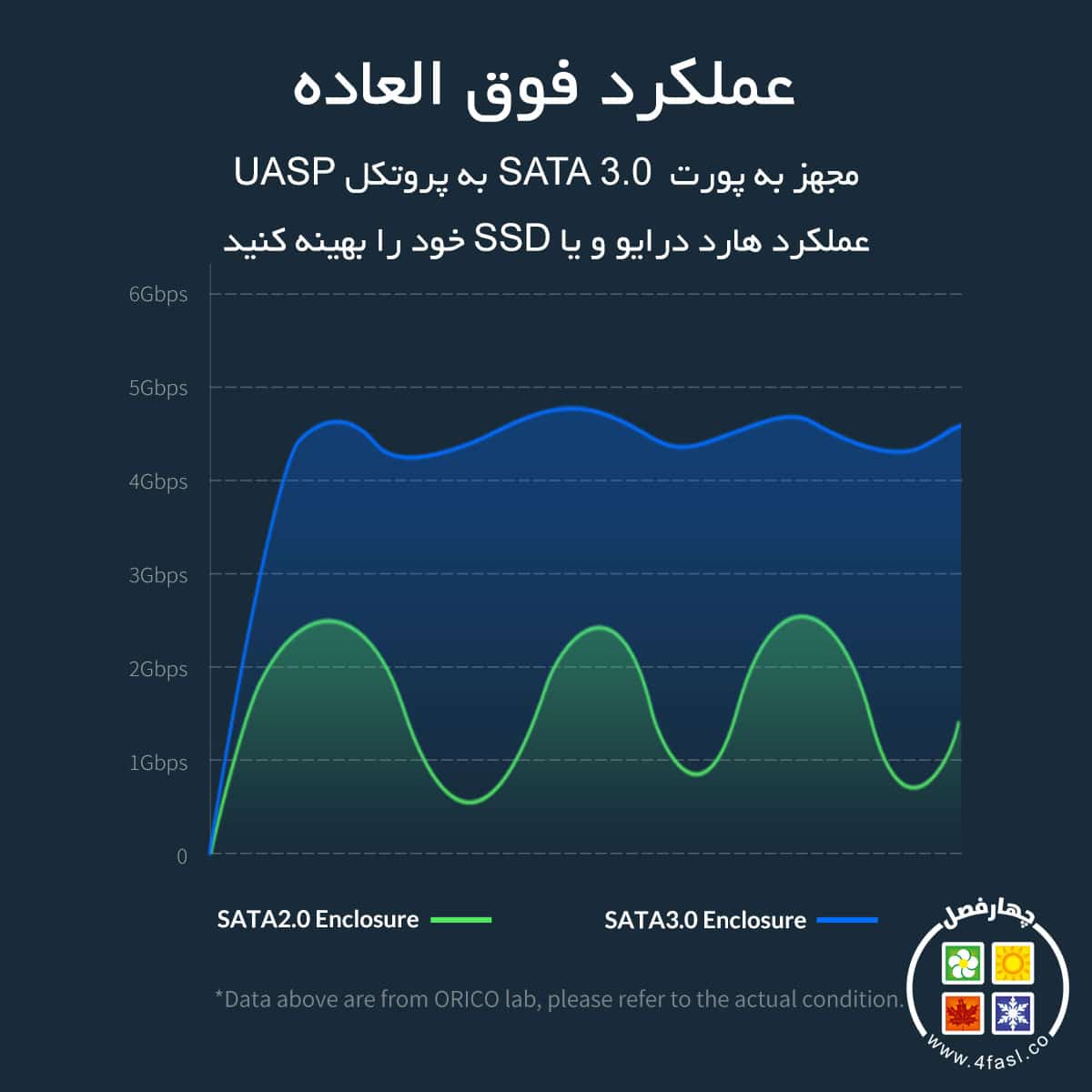 باکس هارد 2.5 اینچ اوریکو Orico 2020U3