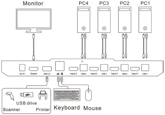 KVM سوئیچ 4 پورت HDMI لایمستون LimeStone LS-HK41