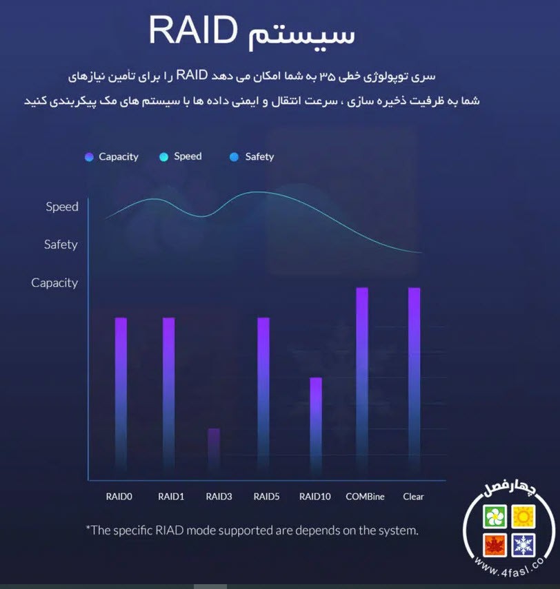 ذخیره ساز 5Bay اوریکو ORICO 3559C3